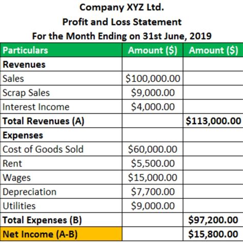 Profit and Loss .